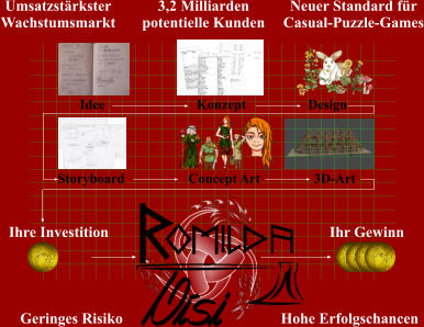 Umsatzstärkster Wachstumsmarkt Neuer Standard für Casual-Puzzle-Games Geringes Risiko Hohe Erfolgschancen 3,2 Milliarden potentielle Kunden Idee Konzept Design Storyboard Concept Art 3D-Art Ihre Investition Ihr Gewinn