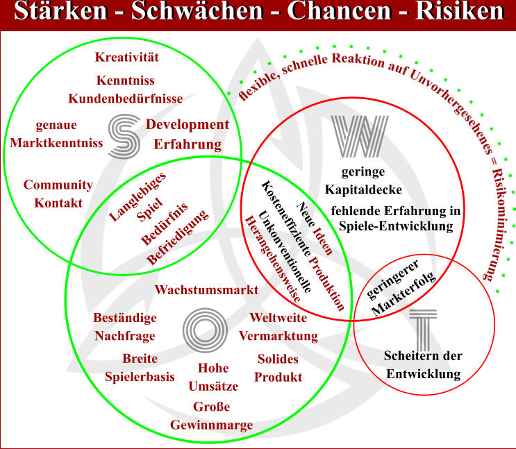 Stärken - Schwächen - Chancen - Risiken Stärken - Schwächen - Chancen - Risiken S fehlende Erfahrung in Spiele-Entwicklung Kenntniss Kundenbedürfnisse O W T geringe Kapitaldecke Solides Produkt Development Erfahrung Kreativität Community Kontakt Wachstumsmarkt Breite Spielerbasis  geringerer Markterfolg  Scheitern der Entwicklung Beständige Nachfrage genaue Marktkenntniss Bedürfnis Befriedigung Neue Ideen Unkonventionelle Herangehensweise Kosteneffiziente Produktion Langlebiges Spiel Weltweite Vermarktung Hohe Umsätze Große Gewinnmarge