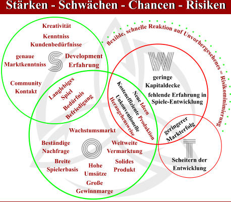 Stärken - Schwächen - Chancen - Risiken Stärken - Schwächen - Chancen - Risiken S fehlende Erfahrung in Spiele-Entwicklung Kenntniss Kundenbedürfnisse O W T geringe Kapitaldecke Solides Produkt Development Erfahrung Kreativität Community Kontakt Wachstumsmarkt Breite Spielerbasis  geringerer Markterfolg  Scheitern der Entwicklung Beständige Nachfrage genaue Marktkenntniss Bedürfnis Befriedigung Neue Ideen Unkonventionelle Herangehensweise Kosteneffiziente Produktion Langlebiges Spiel Weltweite Vermarktung Hohe Umsätze Große Gewinnmarge