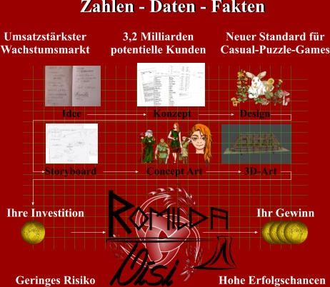Umsatzstärkster Wachstumsmarkt Neuer Standard für Casual-Puzzle-Games Geringes Risiko Hohe Erfolgschancen 3,2 Milliarden potentielle Kunden Idee Konzept Design Storyboard Concept Art 3D-Art Ihre Investition Ihr Gewinn Zahlen - Daten - Fakten Zahlen - Daten - Fakten