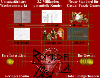 Umsatzstärkster Wachstumsmarkt Neuer Standard für Casual-Puzzle-Games Geringes Risiko Hohe Erfolgschancen 3,2 Milliarden potentielle Kunden Idee Konzept Design Storyboard Concept Art 3D-Art Ihre Investition Ihr Gewinn