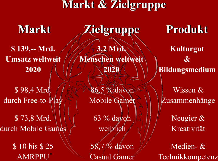 $ 139,-- Mrd. Umsatz weltweit 2020 3,2 Mrd. Menschen weltweit 2020 Kulturgut & Bildungsmedium $ 98,4 Mrd. durch Free-to-Play $ 73,8 Mrd. durch Mobile Games $ 10 bis $ 25 AMRPPU 86,5 % davon Mobile Gamer 63 % davon weiblich 58,7 % davon Casual Gamer Wissen & Zusammenhänge Neugier & Kreativität Medien- & Technikkompetenz * Markt & Zielgruppe Markt & Zielgruppe Markt Markt Zielgruppe Zielgruppe Produkt Produkt