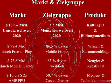 $ 139,-- Mrd. Umsatz weltweit 2020 3,2 Mrd. Menschen weltweit 2020 Kulturgut & Bildungsmedium $ 98,4 Mrd. durch Free-to-Play $ 73,8 Mrd. durch Mobile Games $ 10 bis $ 25 AMRPPU 86,5 % davon Mobile Gamer 63 % davon weiblich 58,7 % davon Casual Gamer Wissen & Zusammenhänge Neugier & Kreativität Medien- & Technikkompetenz * Markt & Zielgruppe Markt & Zielgruppe Markt Markt Zielgruppe Zielgruppe Produkt Produkt