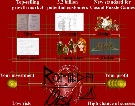 Top-selling growth market New standard for Casual Puzzle Games Low risk High chance of success 3.2 billion potential customers Idea Conzept Design Storyboard Concept Art 3D-Art Your investment Your profit
