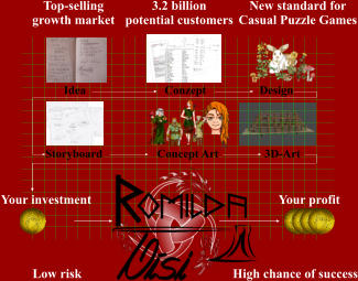 Top-selling growth market New standard for Casual Puzzle Games Low risk High chance of success 3.2 billion potential customers Idea Conzept Design Storyboard Concept Art 3D-Art Your investment Your profit
