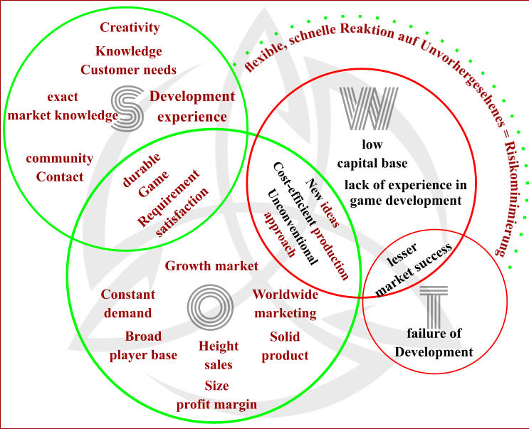 S lack of experience in game development Knowledge Customer needs O W T low capital base Solid product Development experience Creativity community Contact Growth market Broad player base  lesser market success  failure of Development Constant demand exact market knowledge Requirement satisfaction New ideas Unconventional approach Cost-efficient production durable Game Worldwide marketing Height sales Size profit margin