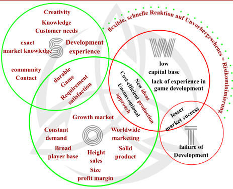 S lack of experience in game development Knowledge Customer needs O W T low capital base Solid product Development experience Creativity community Contact Growth market Broad player base  lesser market success  failure of Development Constant demand exact market knowledge Requirement satisfaction New ideas Unconventional approach Cost-efficient production durable Game Worldwide marketing Height sales Size profit margin